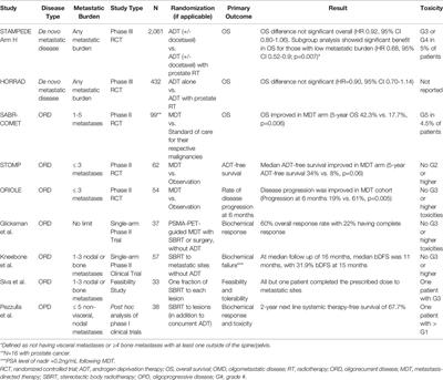 Radiotherapy in Oligometastatic, Oligorecurrent and Oligoprogressive Prostate Cancer: A Mini-Review